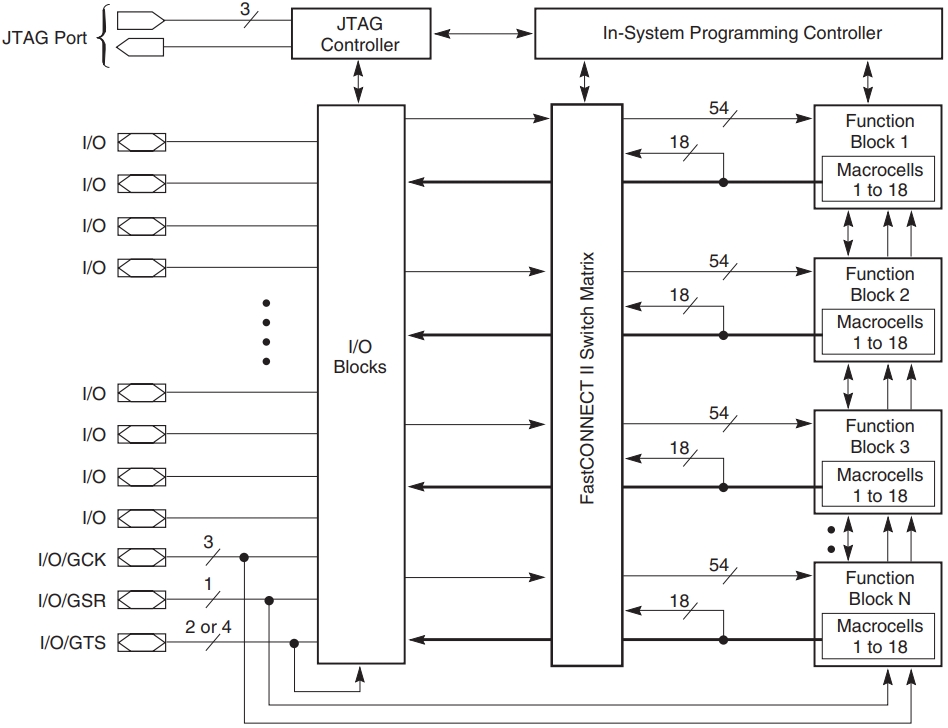 XC95108-15PQ100I4307