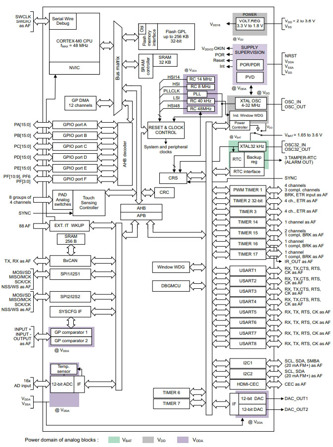 STM32F091CBU6TR
