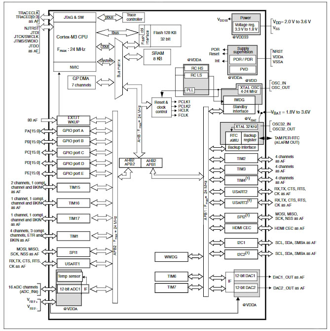 STM32F100V8T6B