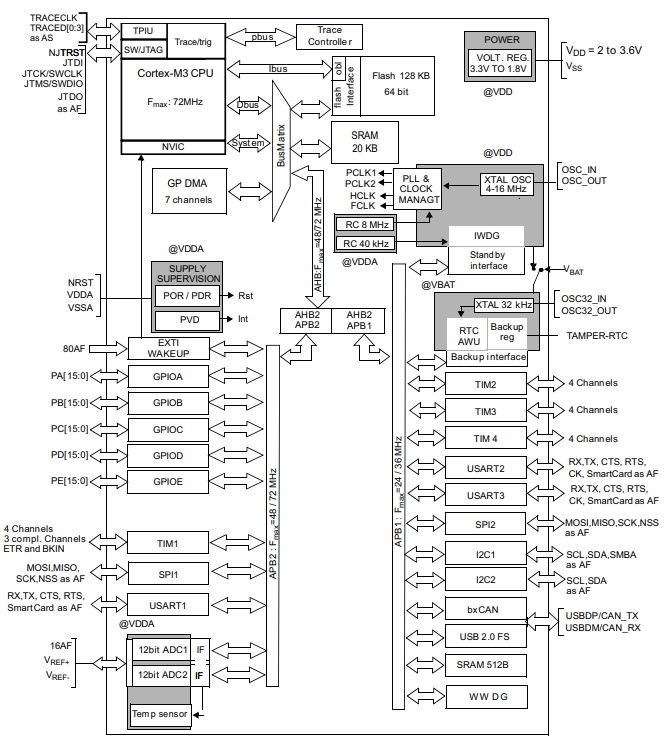 STM32F103R8T7TR