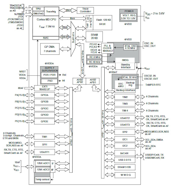 STM32F103RBT7