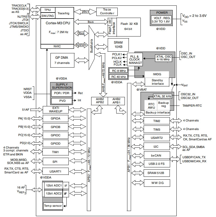 STM32F103T4U6A