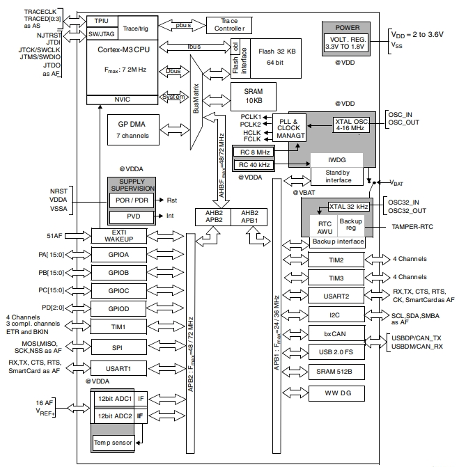 STM32F103T6U6A