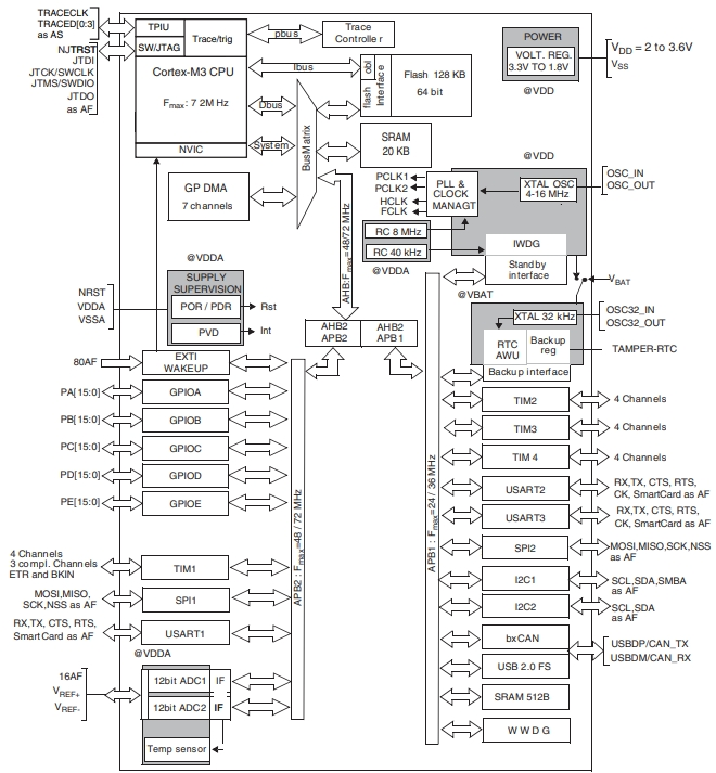 STM32F103TBU7