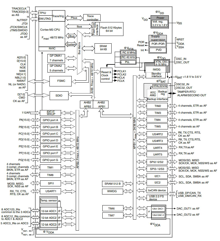 STM32F103VDT7