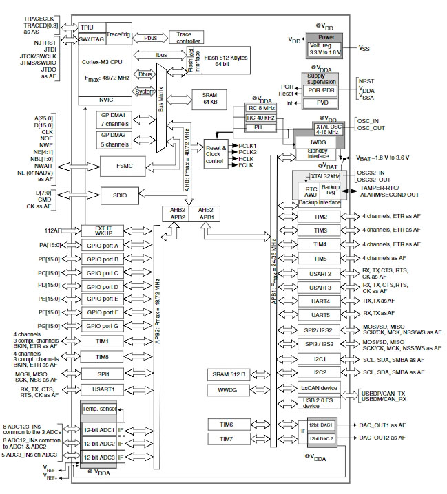 STM32F103ZET7