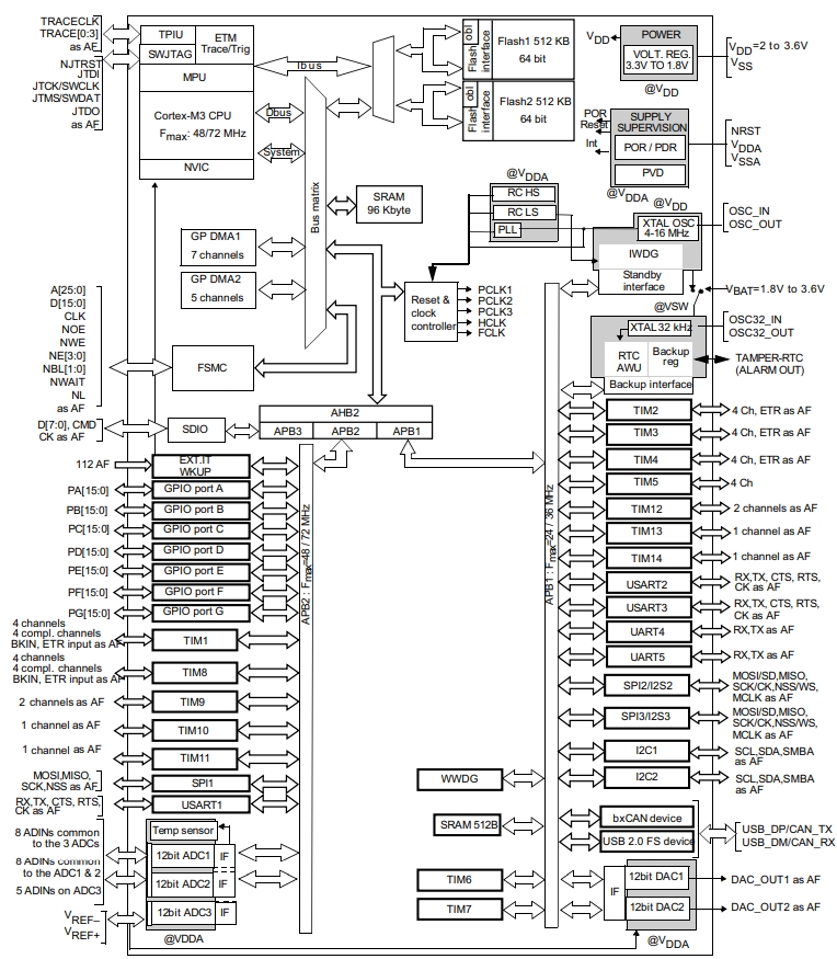 STM32F103ZFT6