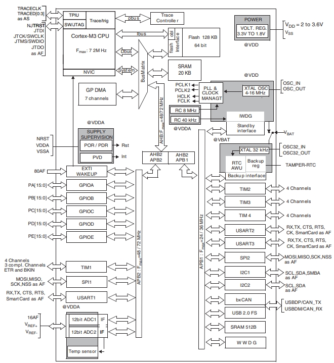 STM32F103VBT7