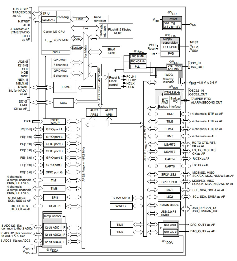 STM32F103VET7