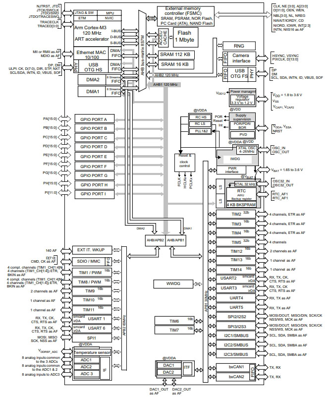 STM32F205REY6TR