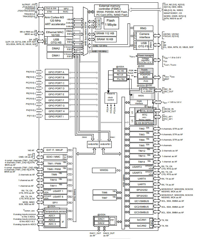 STM32F207VET6TR