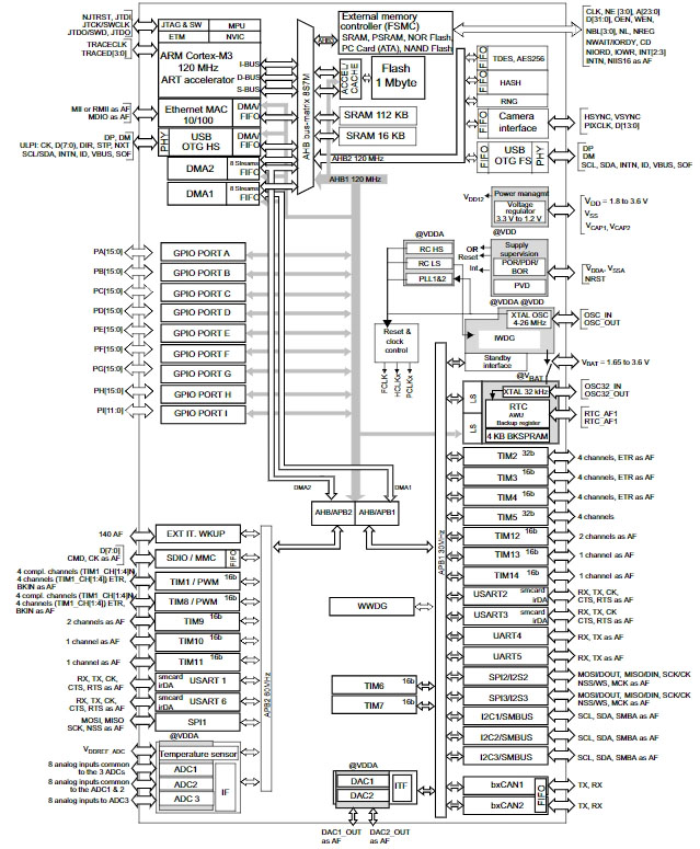 STM32F215RGT6