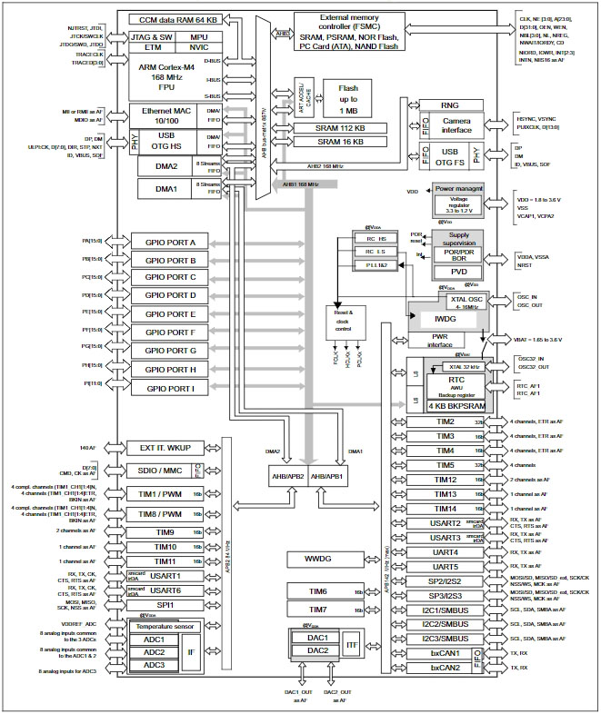 STM32F405VGT7TR