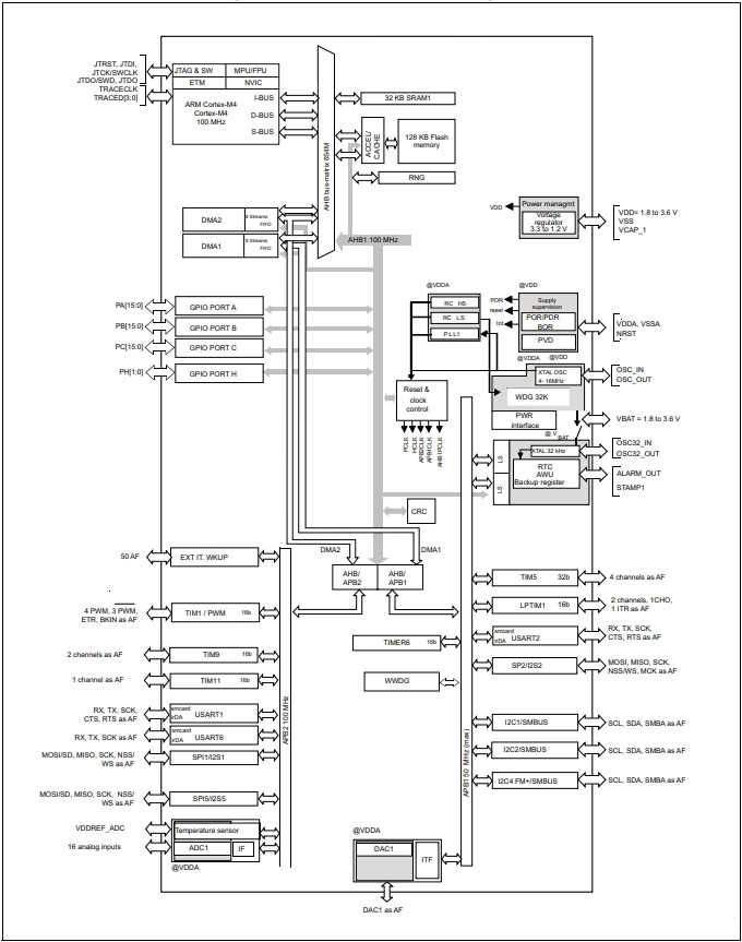 STM32F410CBU3