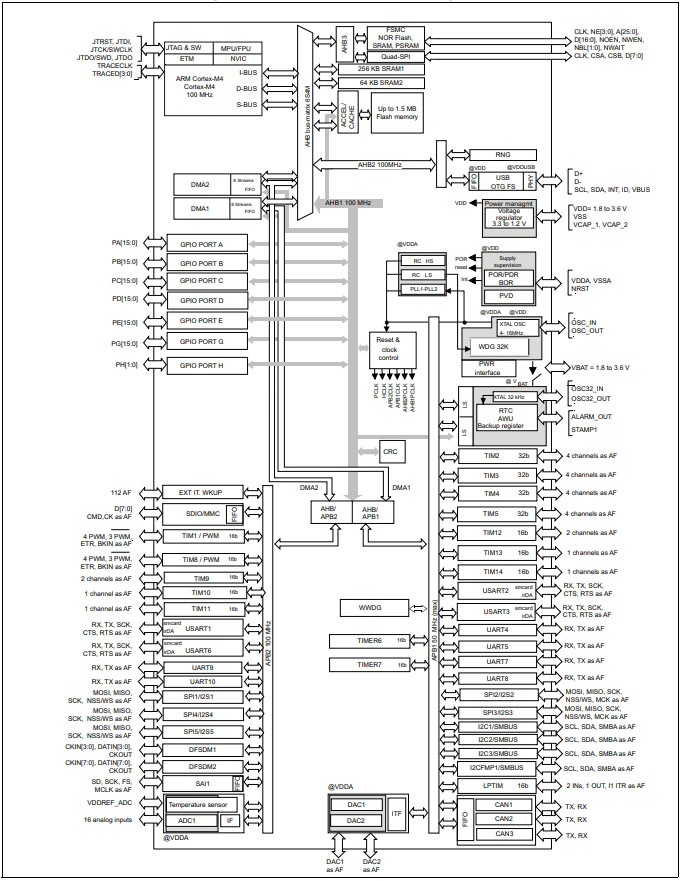 STM32F413RHT6