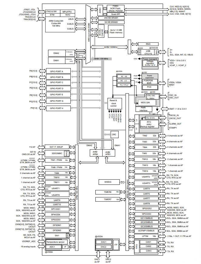 STM32F413ZHJ6