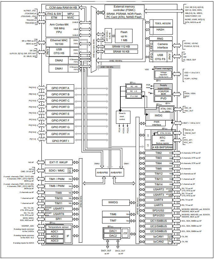 STM32F417VGT6TR