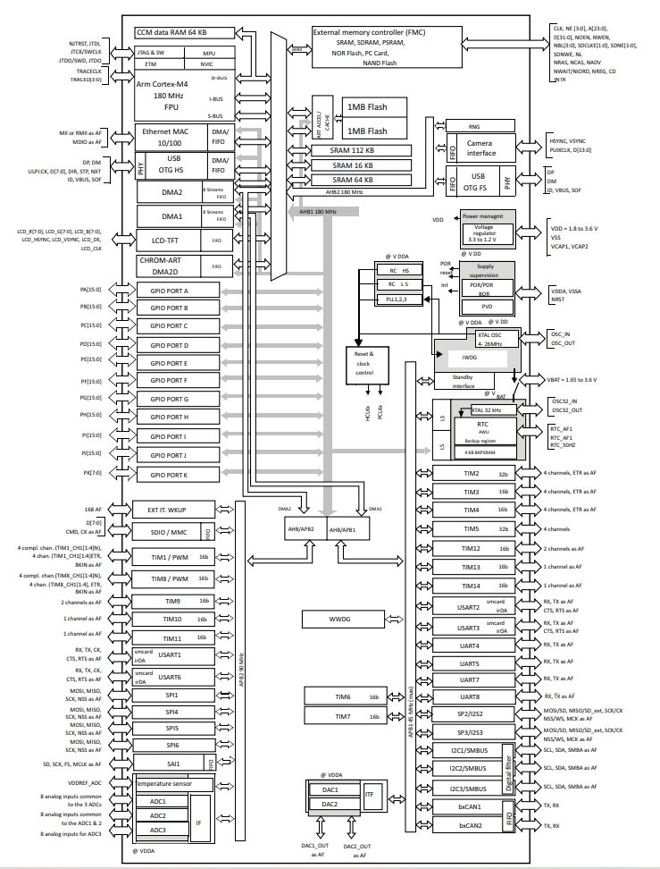 STM32F429ZIY6TR