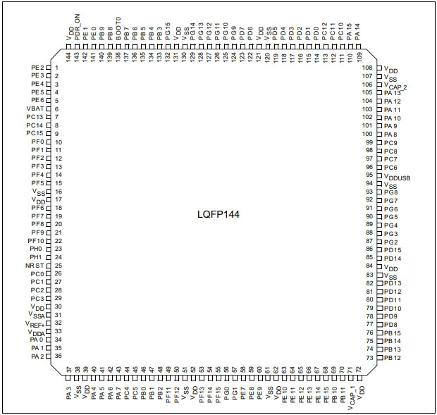 STM32F746ZGT7