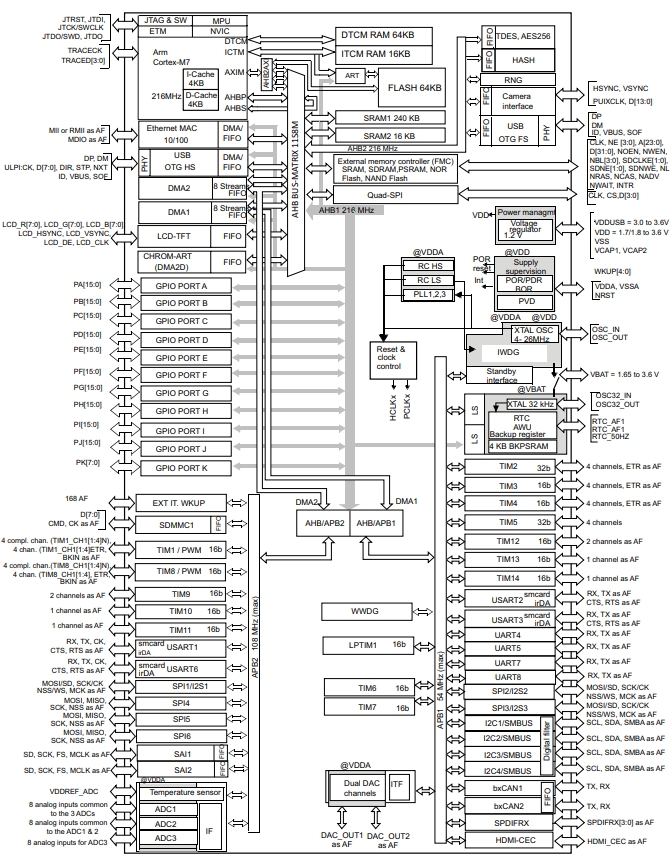 STM32F750V8T6