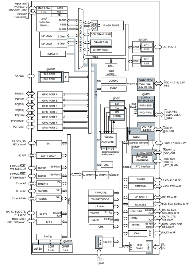 STM32G431MBT6