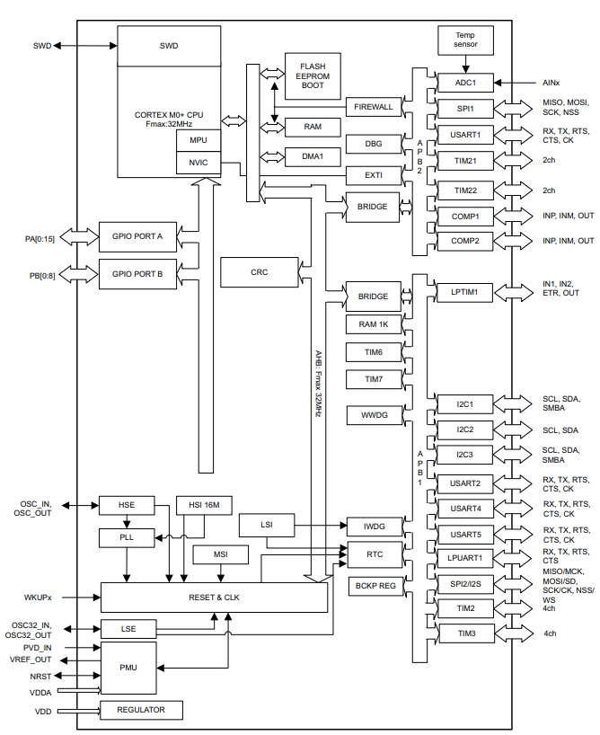 STM32L071RZT6