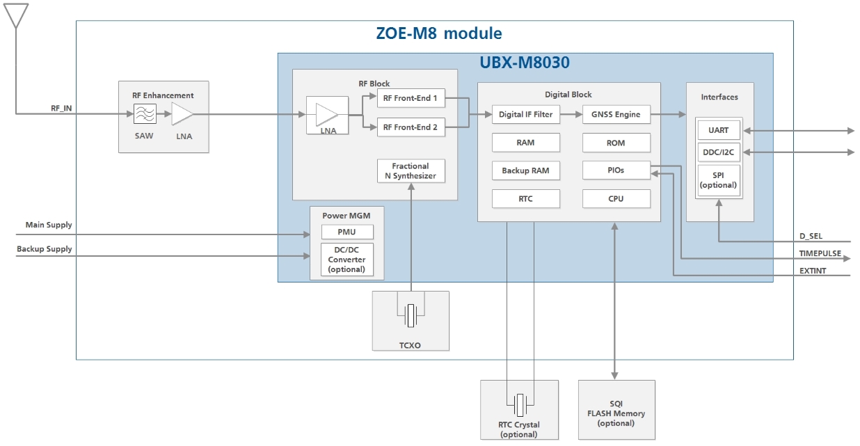 ZOE-M8Q-0