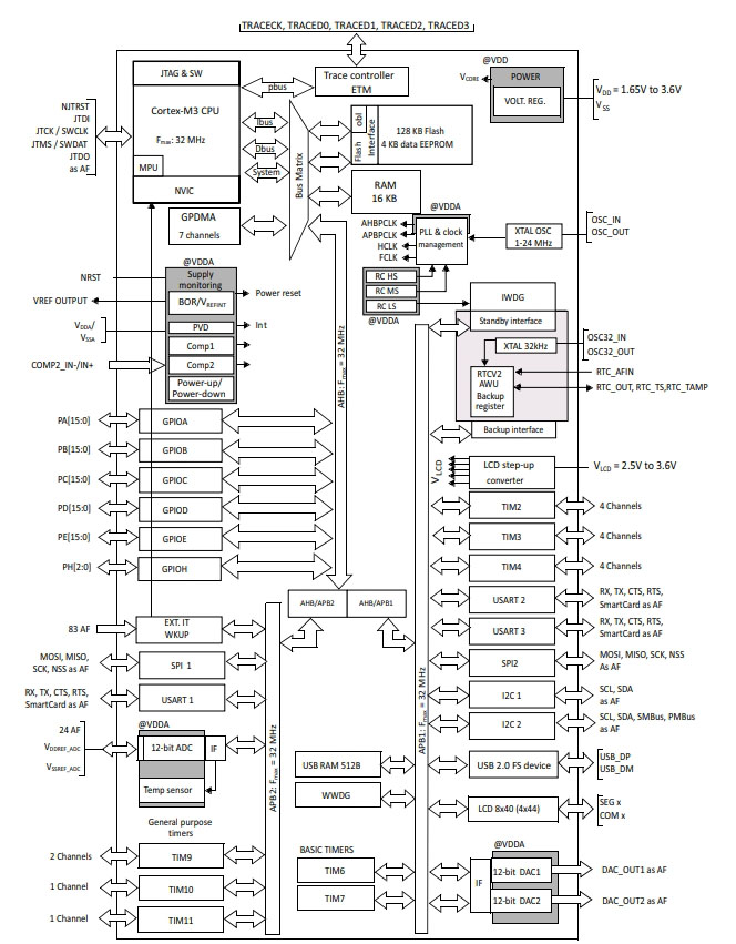 STM32L151VBH6
