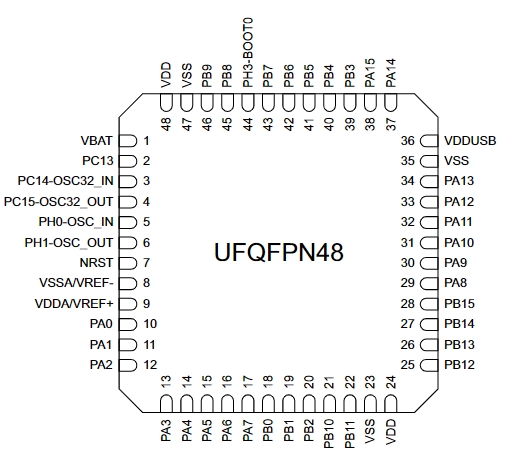 STM32L433CCU3