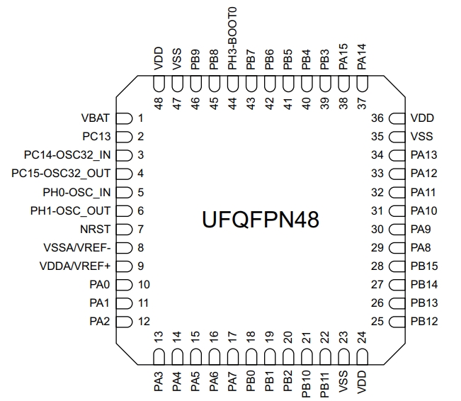 STM32L452CEU6